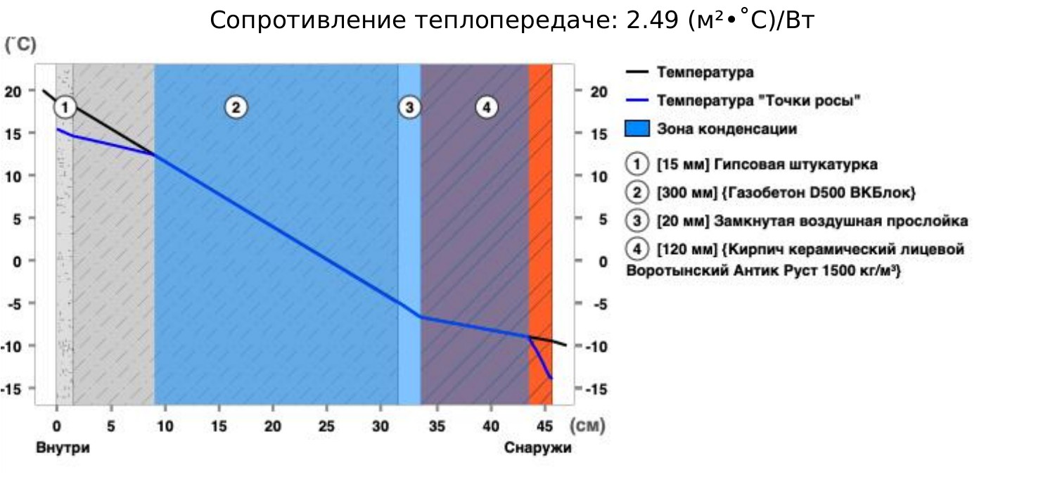 Газобетон D500 — 300 мм: график температуры по слоям, сопротивление теплопередаче 2,49