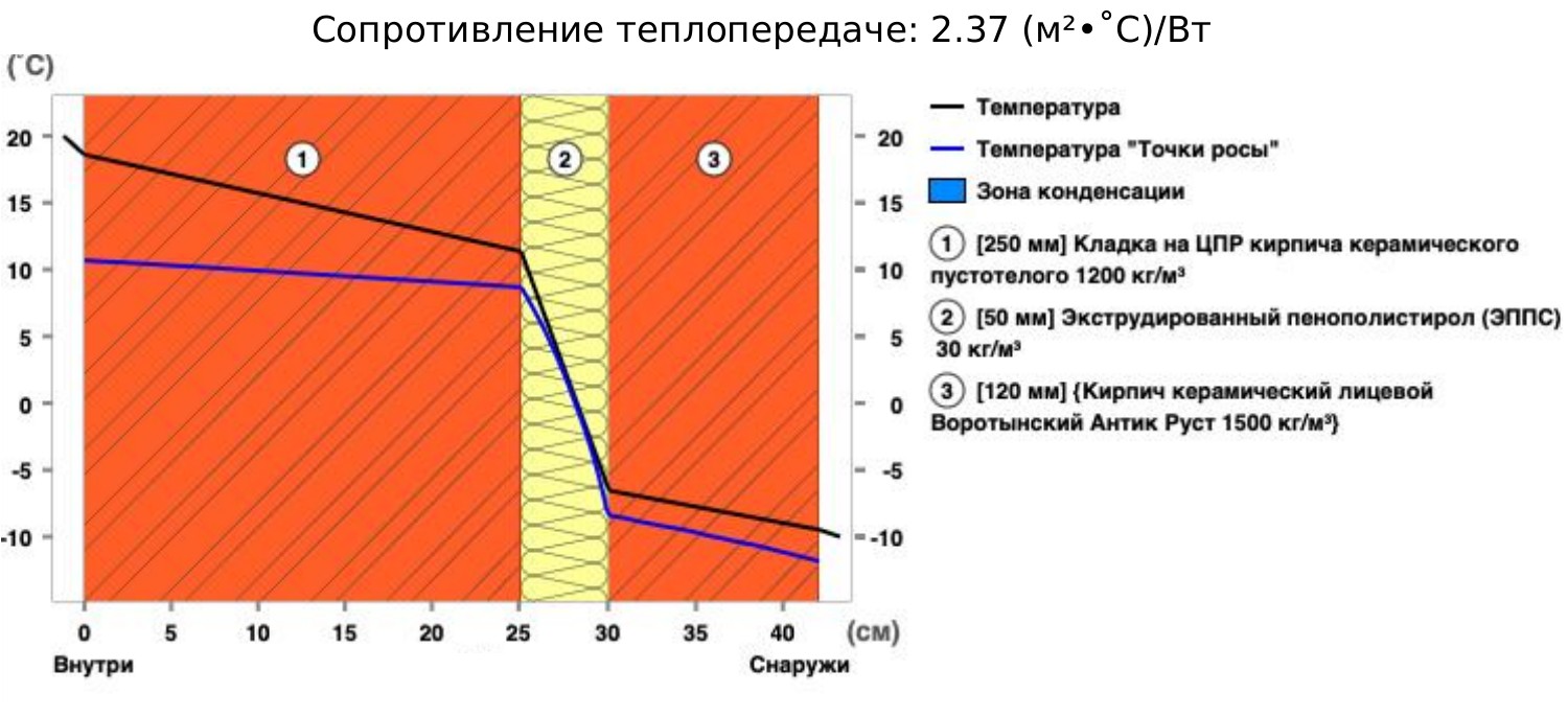 Кирпич 250 мм + ЭППС 50 мм: график температуры по слоям, сопротивление теплопередаче 2,37