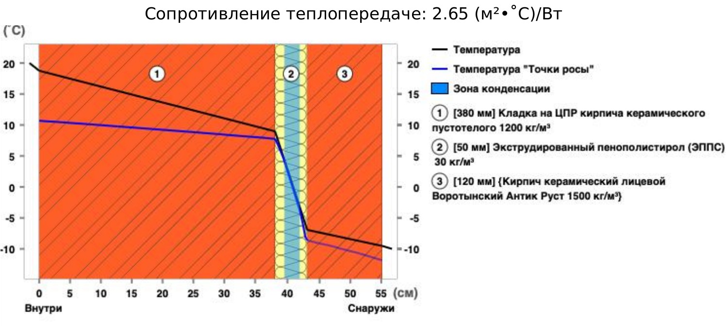 Кирпич 380 мм + ЭППС 50 мм: график температуры по слоям, сопротивление теплопередаче 2,65
