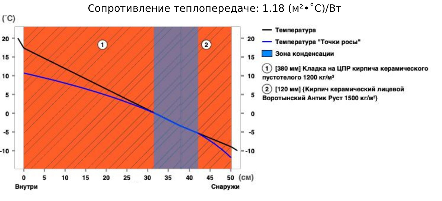Кирпич 380 мм без утеплителя: график температуры по слоям, сопротивление теплопередаче 1,18