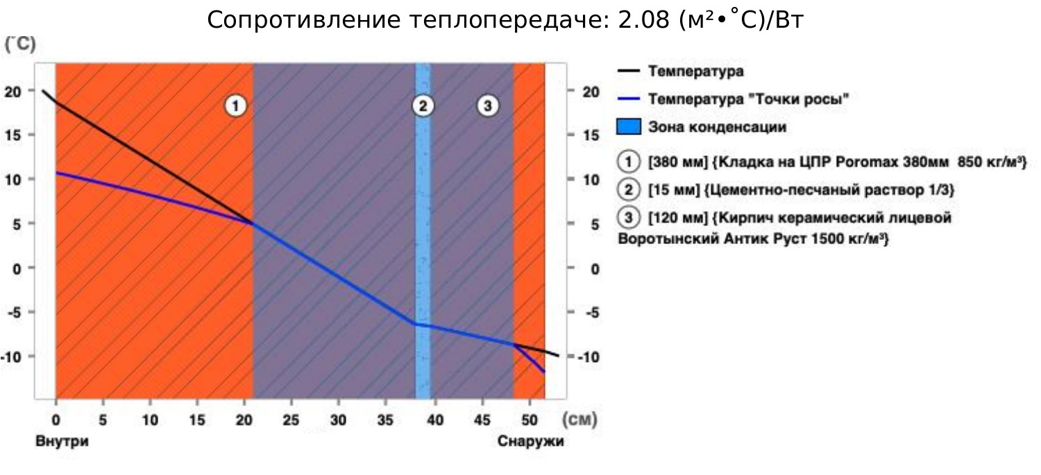 Керамический блок — 380 мм: график температуры по слоям, сопротивление теплопередаче 2,08