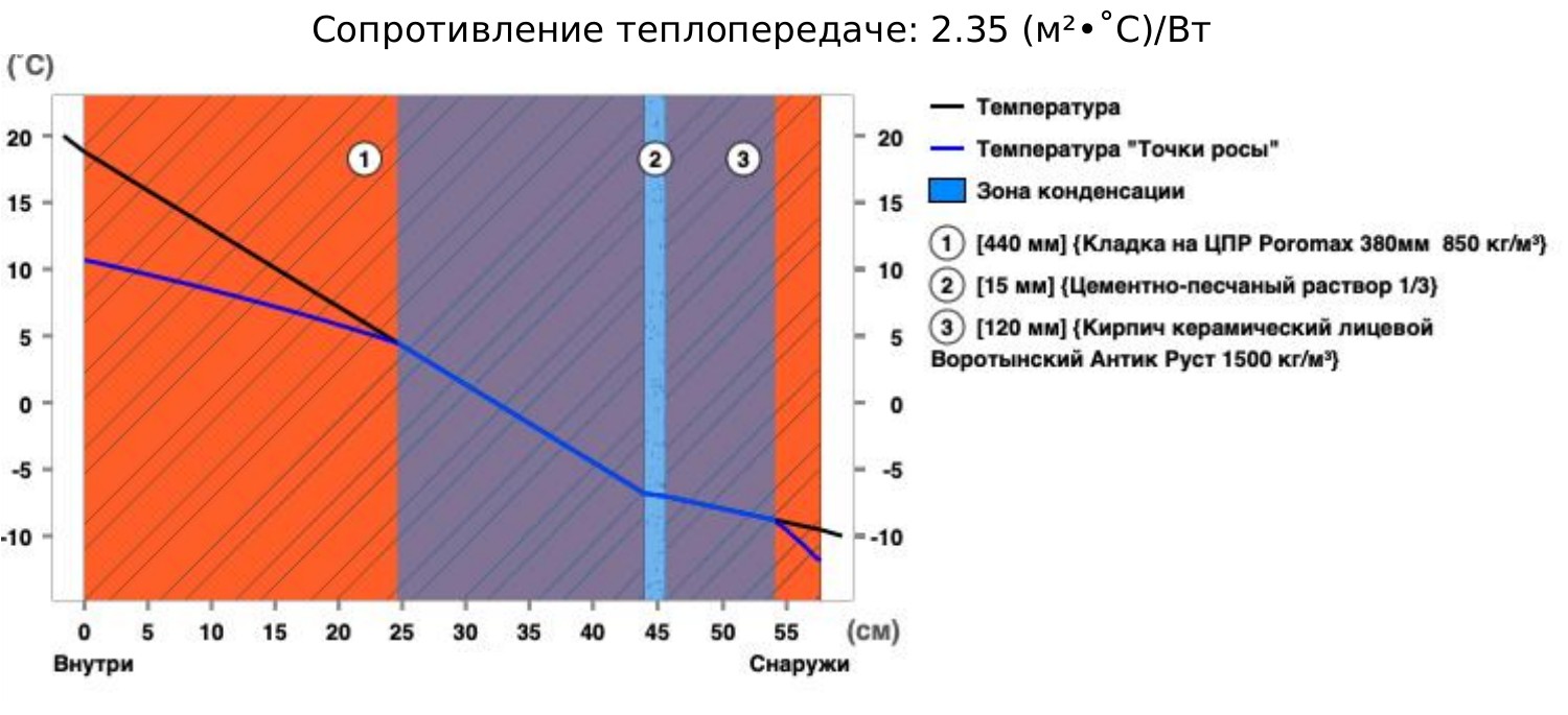 Керамический блок — 440 мм: график температуры по слоям, сопротивление теплопередаче 2,35